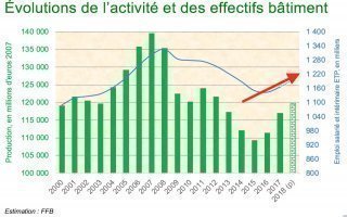 La conjoncture du bâtiment reste bonne, malgré des zones d'ombre - Batiweb